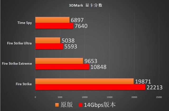 5600XT 14Gbps新版首測 AMD又來了一發良心升級 