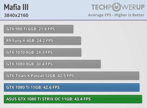 映眾、華碩非公版GTX 1080 Ti搶先評測：4K游戲徹底完美了