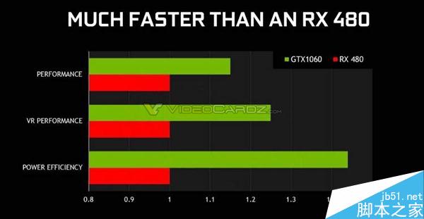 GTX 1060規格、性能首曝！如此虐待RX 480