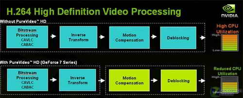 CPU得解放 NVIDIA PureVideo技術解析 