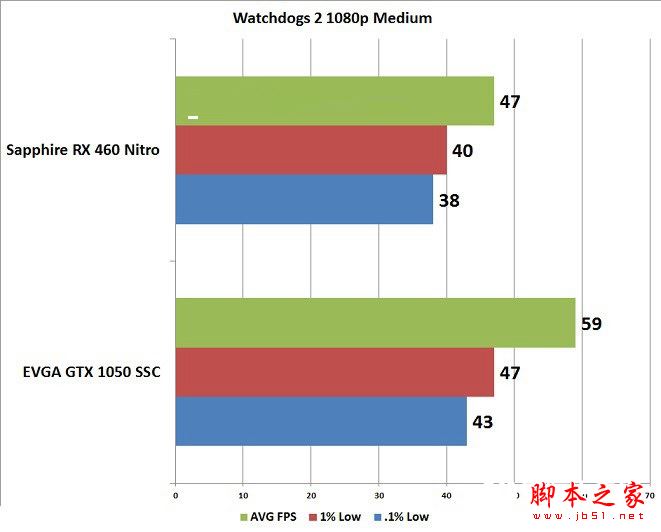 GTX1050和RX460哪個好些？RX460和GTX1050顯卡性能與游戲體驗對比評測