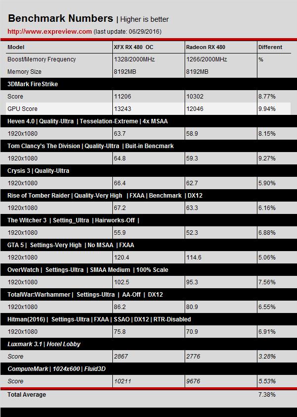 預超頻版RX 480評測：差點掀翻GTX 980