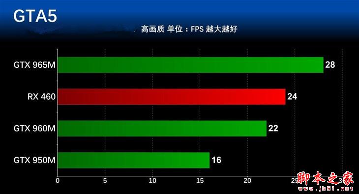 差距幾何？ 主流筆記本顯卡對比測試 