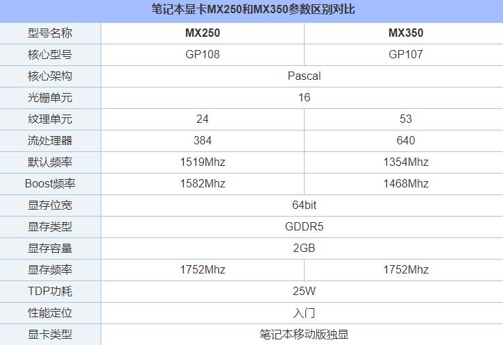 MX350顯卡等于GTX1050級別？筆記本MX350對比MX250獨顯性能簡評