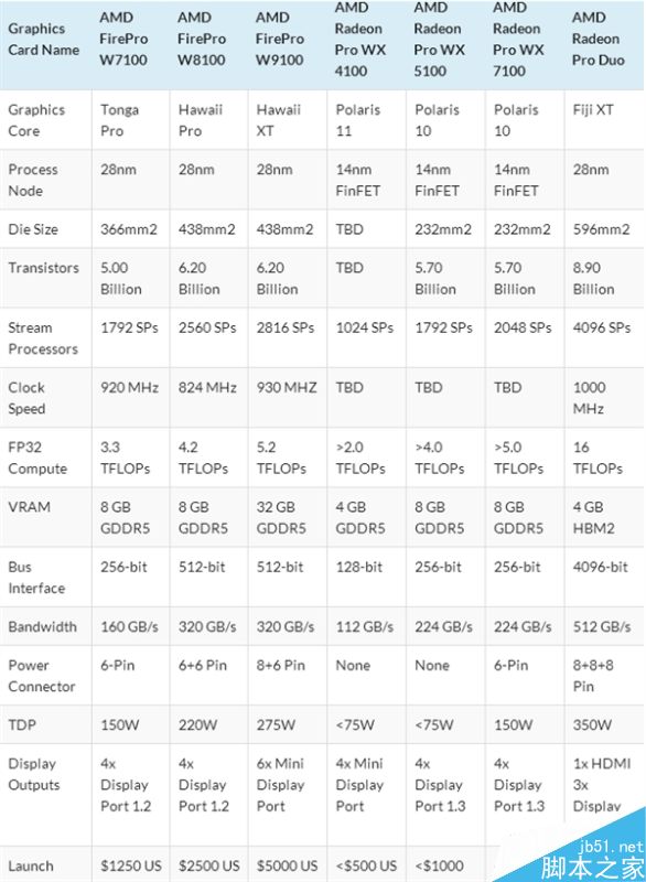 全年換裝14nm北極星！AMD Radeon Pro WX專業卡發布