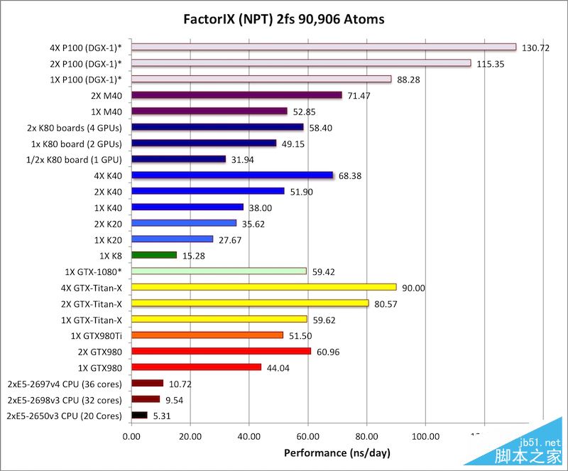 NVIDIA Tesla P100計算卡性能首測：震撼地球！