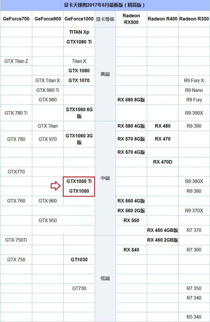 GTX1050和GTX1050Ti玩游戲差別大嗎？