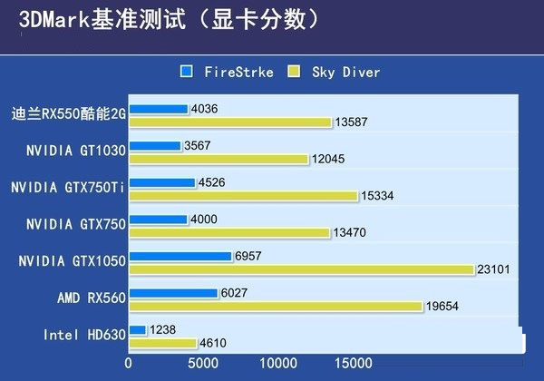 RX550與RX560哪個好？RX560和RX550區別對比