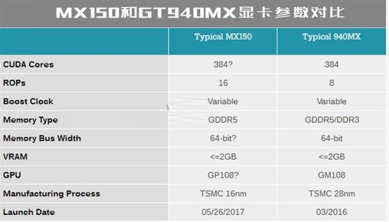 MX150顯卡性能怎么樣？MX150相當于什么顯卡