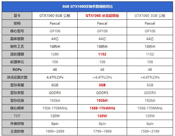 GTX1060 3GB版怎么樣 GTX1060 3GB版首發評測