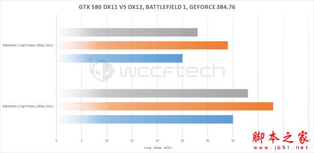 風光不再 NV老卡皇GTX 580 DX12測試 