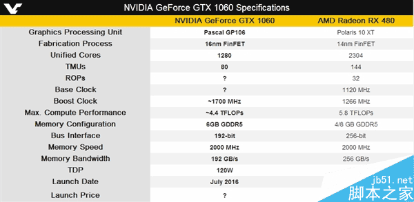 GTX 1060規格、性能首曝！如此虐待RX 480