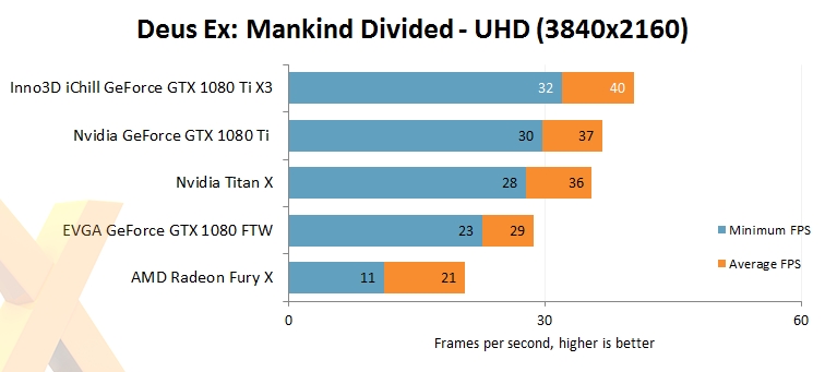 映眾、華碩非公版GTX 1080 Ti搶先評測：4K游戲徹底完美了
