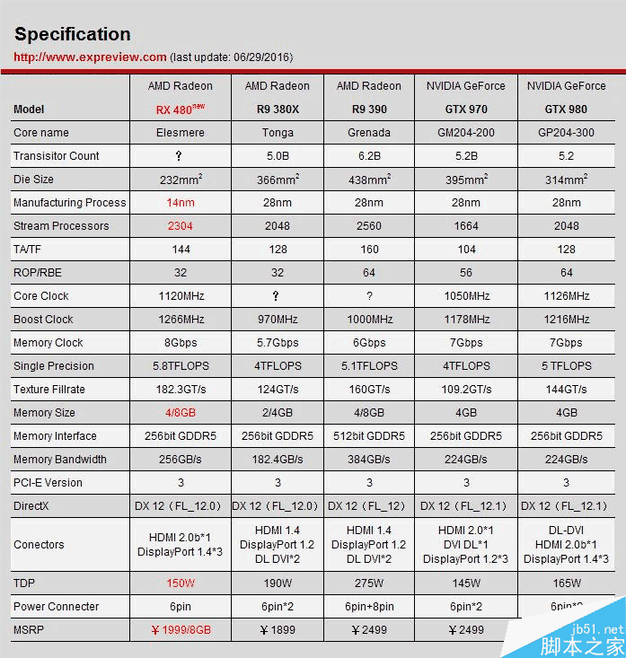 紅色帝國反擊！AMD RX 480 8GB顯卡首發評測