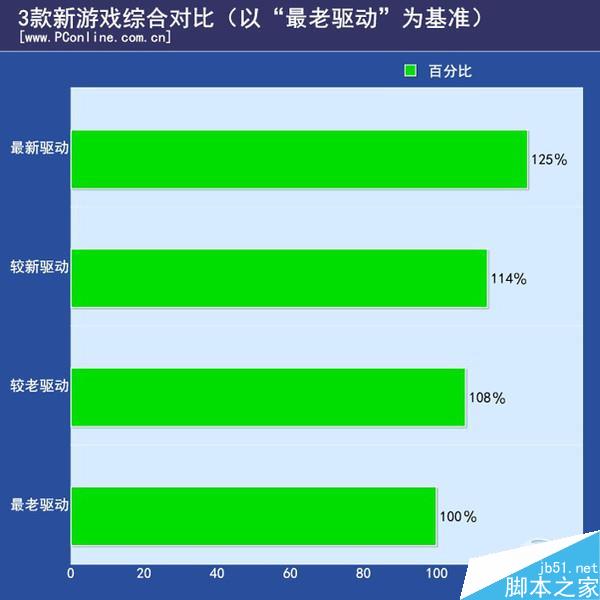 實測：NV為逼你換顯卡驅動“負優化”？