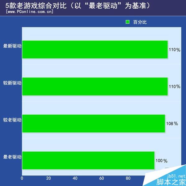 實測：NV為逼你換顯卡驅動“負優化”？