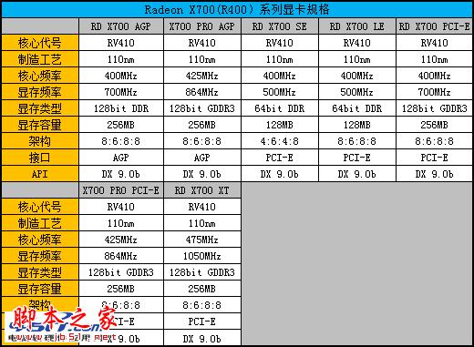 輝煌紅色風暴 Radeon顯卡發展史回顧 