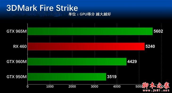 差距幾何？ 主流筆記本顯卡對比測試 
