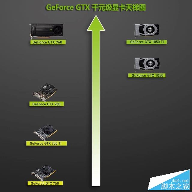 千元級新生力量 GTX 1050再現王者風范 