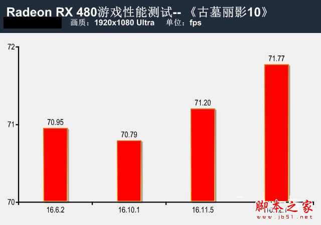 提升有幾許？RX 480新老驅動性能對比測試