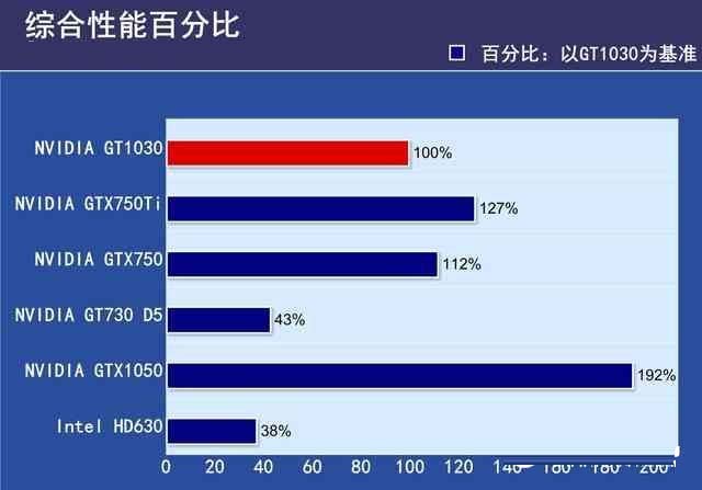 GTX1030顯卡性能如何？GTX1030顯卡相當于