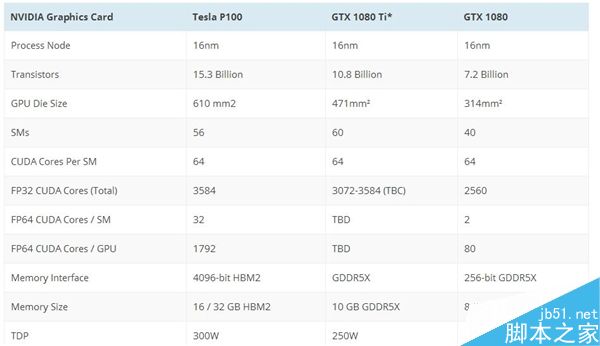 GTX 1080Ti終于現身：10GB顯存、價格升至1000美元