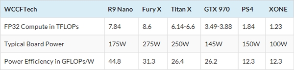 AMD R9 Nano浮點性能意外曝光：爆掉Titan X