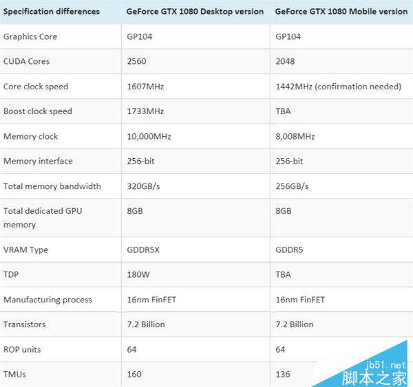 游戲本GTX 1080規格首曝：頻率、顯存對比桌面雙降
