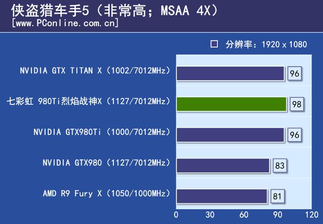 戰神實力你敢接招？七彩虹980ti TOP評測