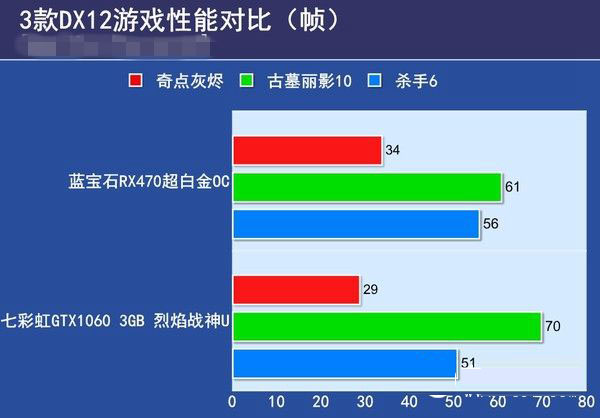 RX470與GTX1060 3GB版哪個好 GTX1060 3GB版對比RX470