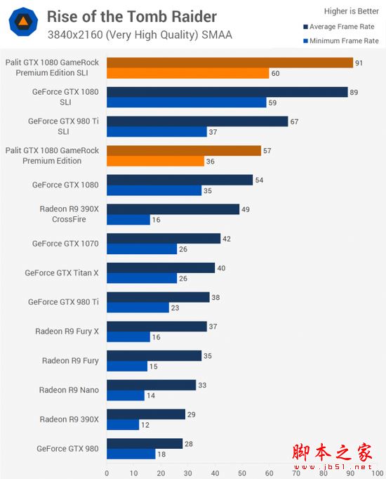 [多圖]雙重核彈？外媒測試NVIDIA GTX 1080顯卡雙路SLI