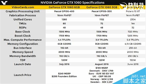1599元大殺RX 480！GTX 1060 3G正式發布