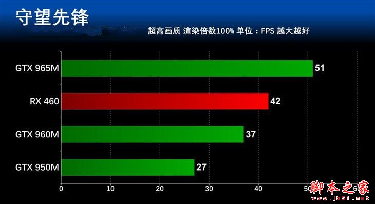 差距幾何？ 主流筆記本顯卡對比測試 