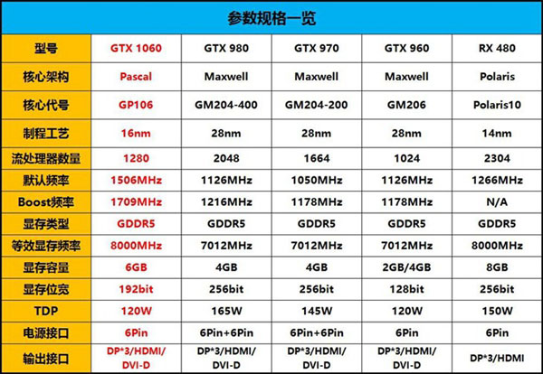 GTX 1060怎么樣 GTX 1060詳細評測