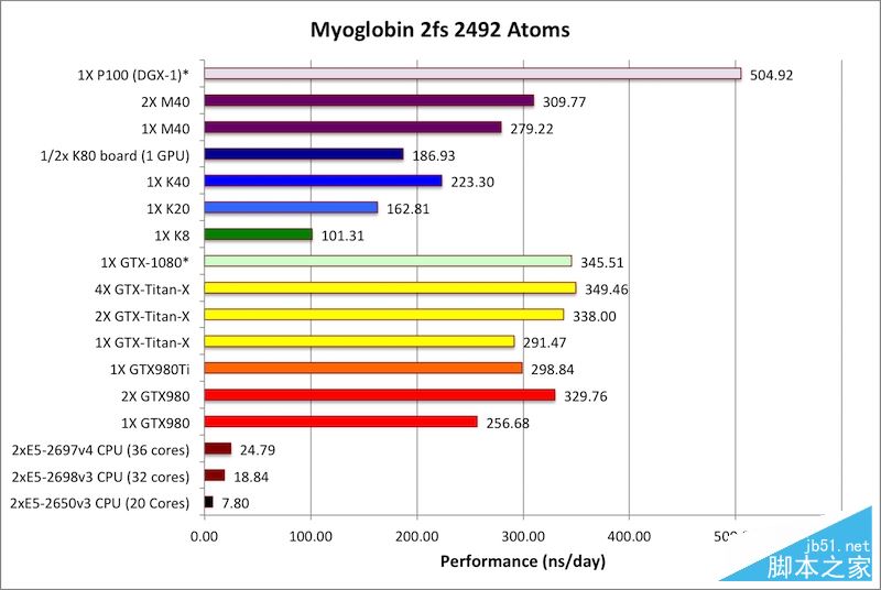 NVIDIA Tesla P100計算卡性能首測：震撼地球！