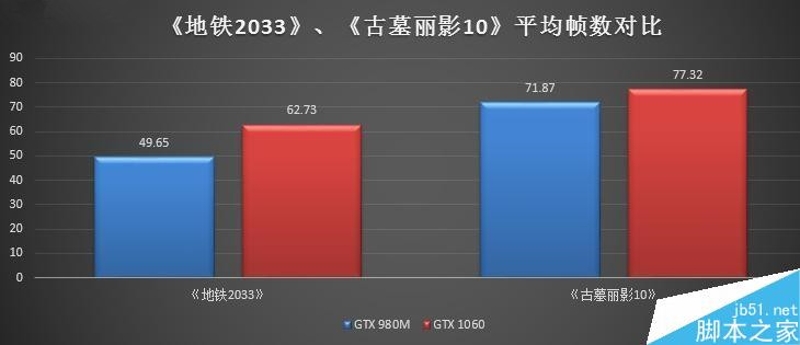 價格差不多 GTX 980M跟GTX 1060M買誰？