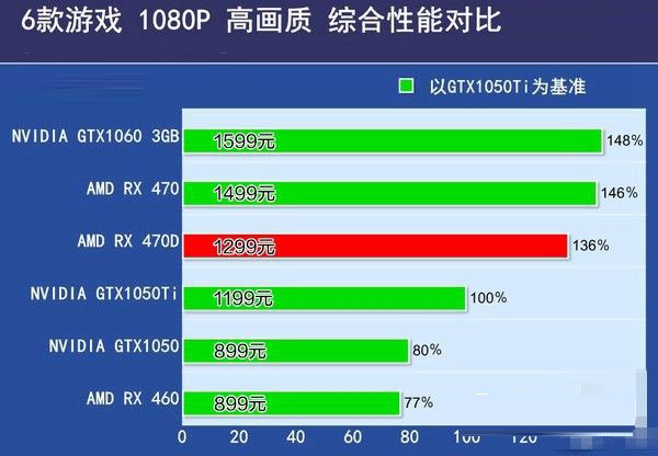 RX 470D和RX 470哪個好 RX470D與470區別對比