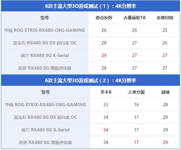 RX480顯卡哪款好？市售4款熱門RX480顯卡對比