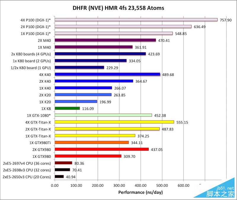 NVIDIA Tesla P100計算卡性能首測：震撼地球！
