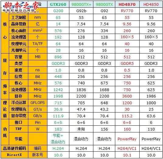 輝煌紅色風暴 Radeon顯卡發展史回顧 