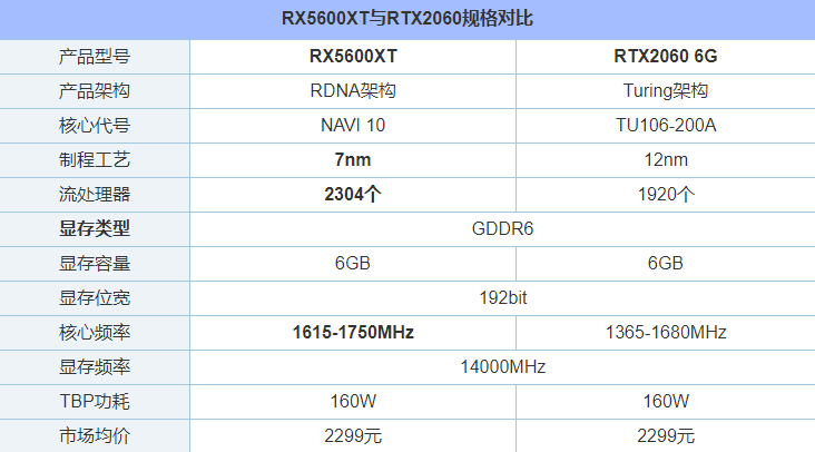 RX5600XT和RTX2060哪個好？RTX2060和RX5600XT顯卡性能對比評測