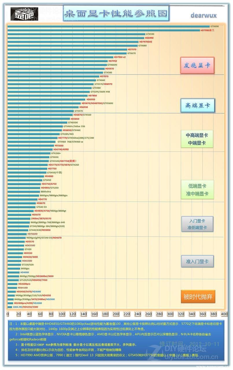 2013年桌面顯卡性能參照圖