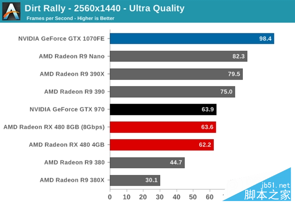 性價PK！AMD RX 480小勝新N卡GTX 1080/1070