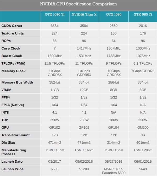 NVIDIA GTX 1080 Ti規格對比TITAN X/1080：刀刀入肉