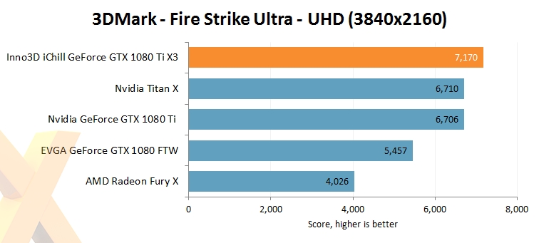 映眾、華碩非公版GTX 1080 Ti搶先評測：4K游戲徹底完美了