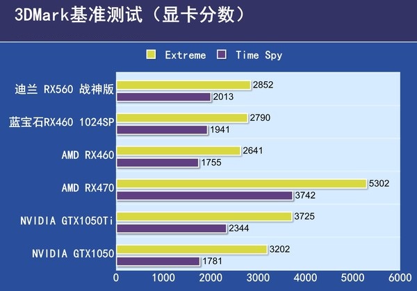 AMD RX560怎么樣 值得買嗎？AMD RX560顯卡評測