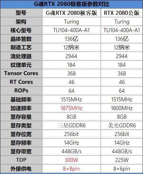 耕升G魂RTX 208極客版評測：非公性價比無出其右