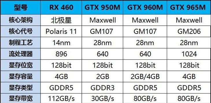 差距幾何？ 主流筆記本顯卡對比測試 