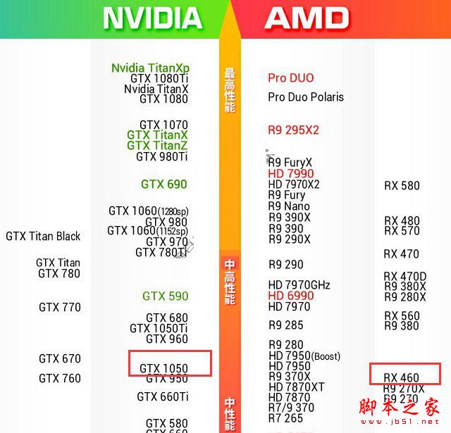 GTX1050和RX460哪個好些？RX460和GTX1050顯卡性能與游戲體驗對比評測