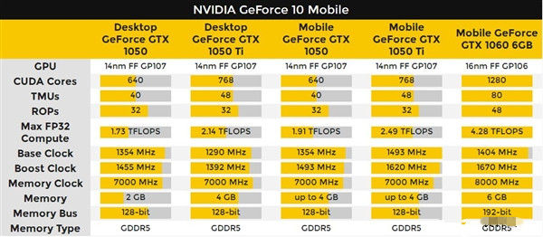 NVIDIA發布GTX 1050/1050 Ti移動顯卡：性能超桌面